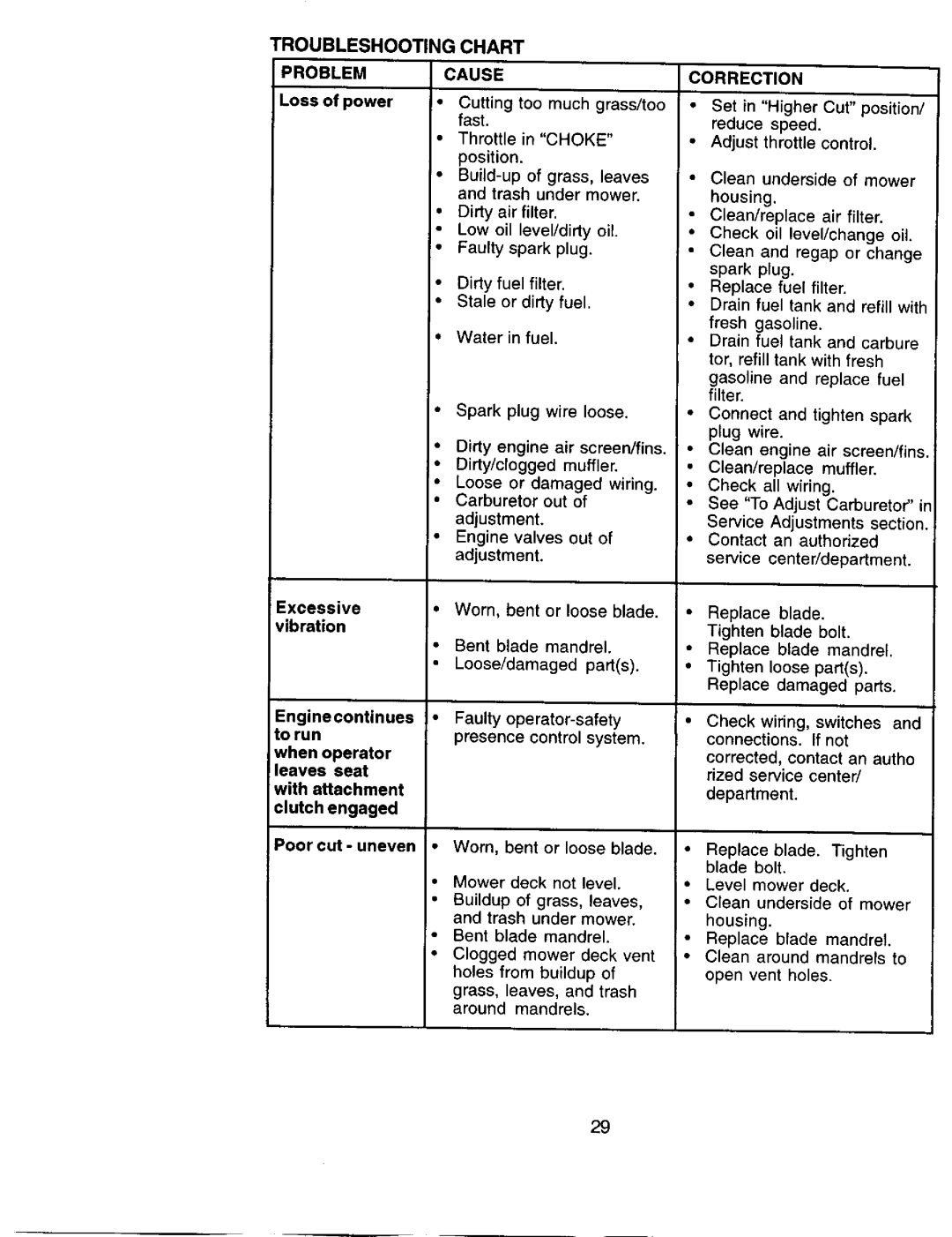 Sears 917.271051 owner manual Troubleshooting Chart Problemcause, Correction 