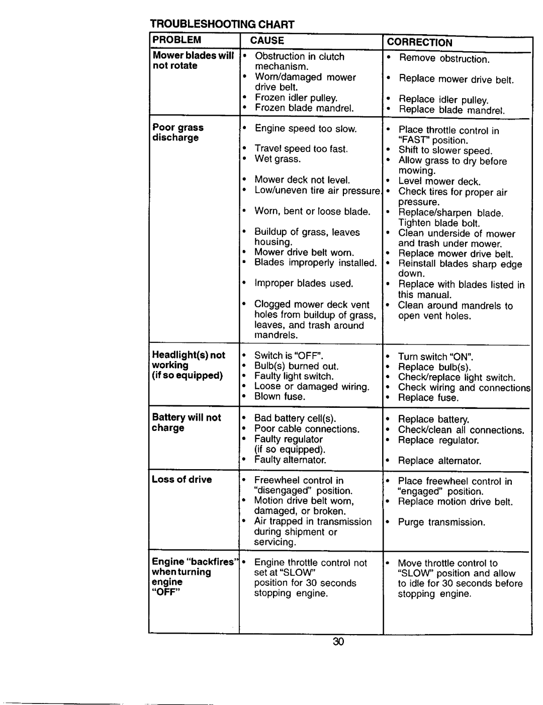 Sears 917.271051 owner manual Troubleshooting Chart, Problem Cause 