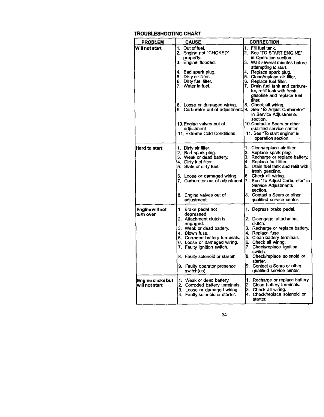 Sears 917.275223 owner manual Troubleshooting Chart, Problem 