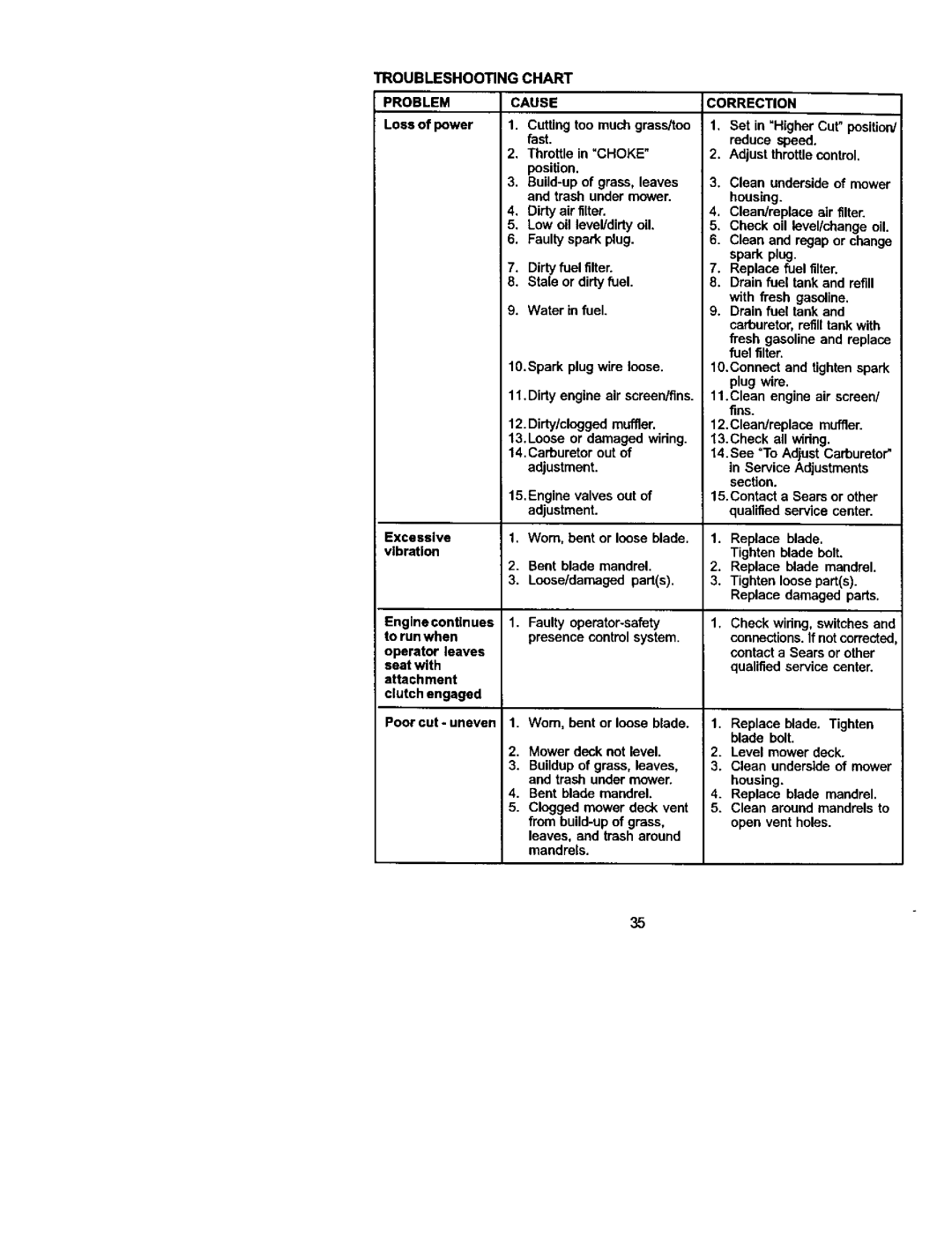 Sears 917.275223 owner manual Cause, Cutting too much grass/too fast Throttle in Choke position, Correction 