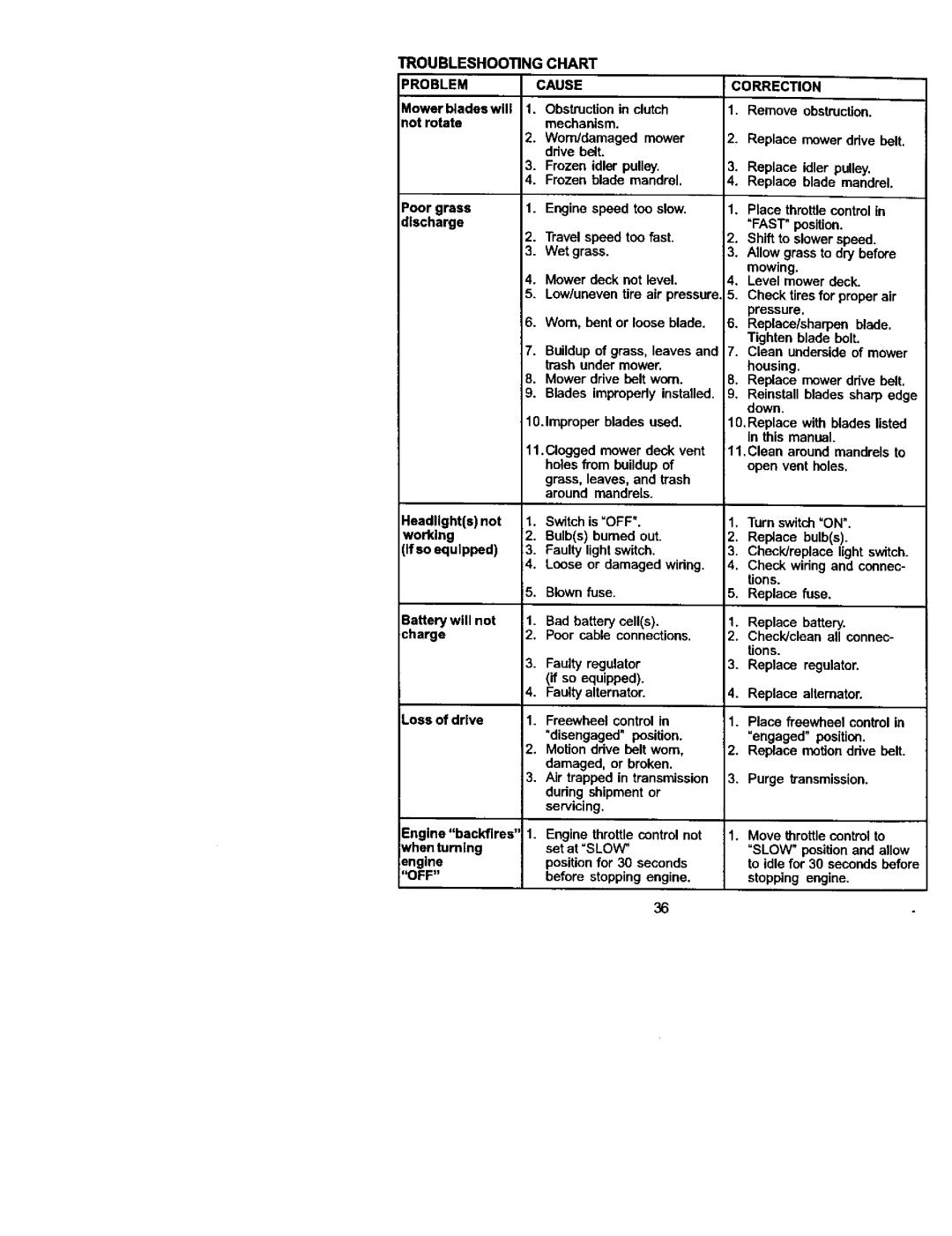 Sears 917.275223 owner manual Troubleshooting Chart Problem Cause Correction, Wet grass Mower deck not level, Off 