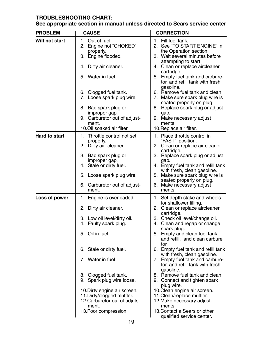 Sears 917.29425 owner manual Troubleshooting Chart, Problem Cause Correction 