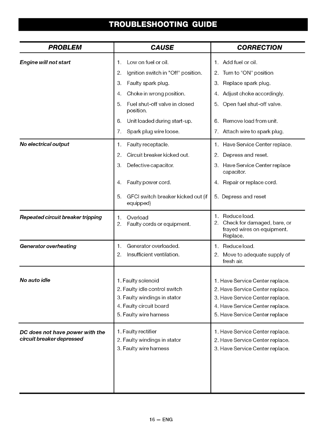 Sears 919.32721 owner manual Problem Cause Correction 