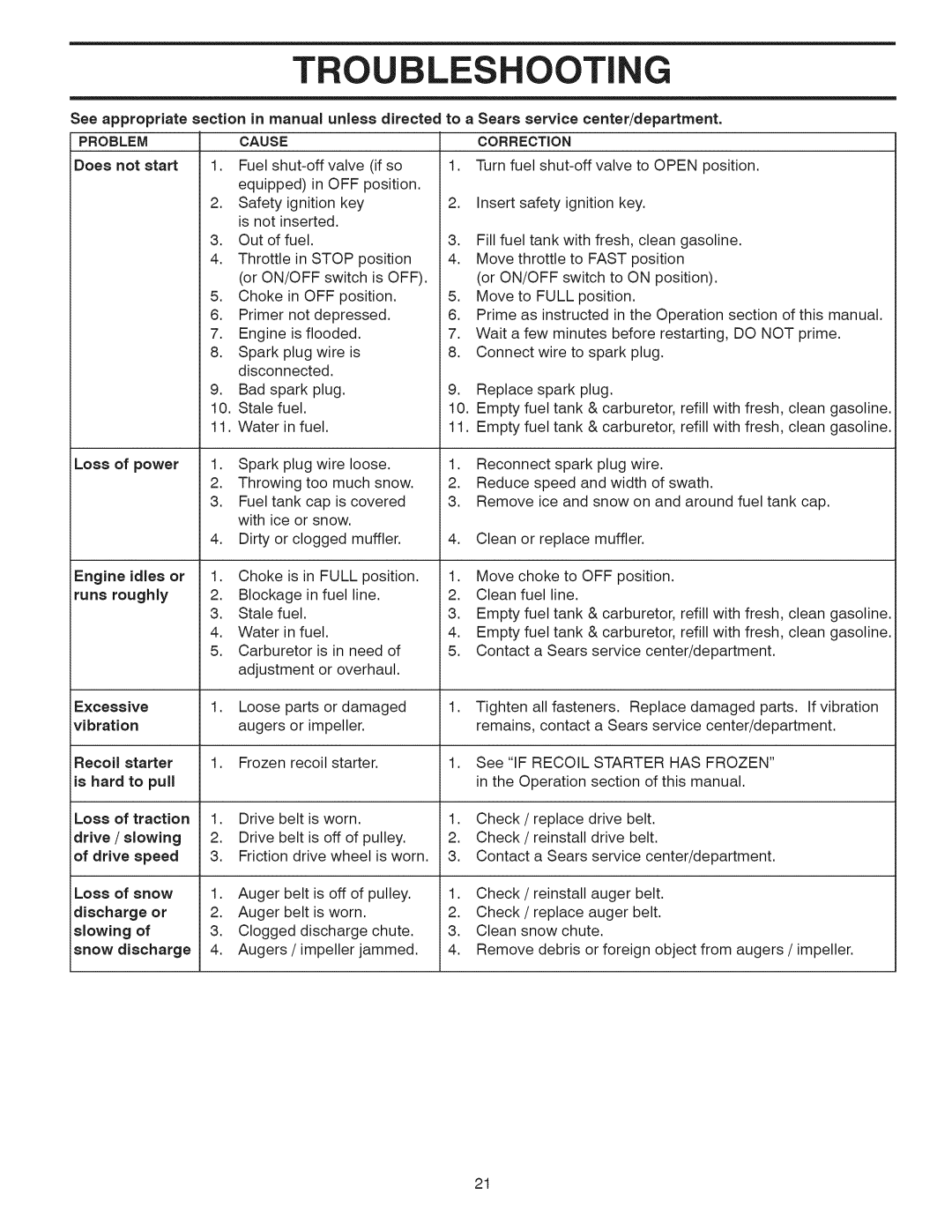 Sears 944.528117 owner manual Oti, Problem Cause Correction 