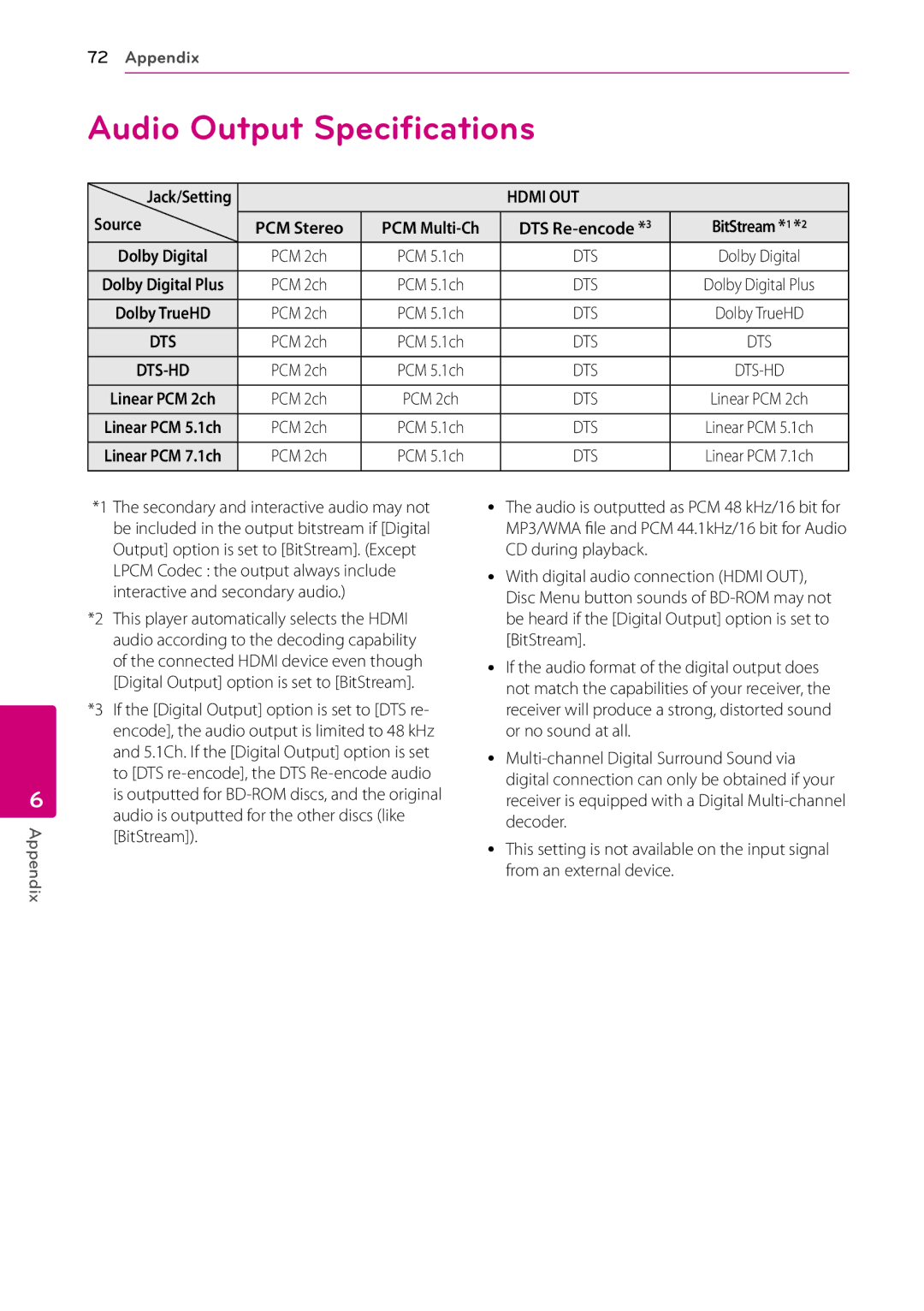 Sears BH9431PW, BH9430PW owner manual Audio Output Specifications, Source 