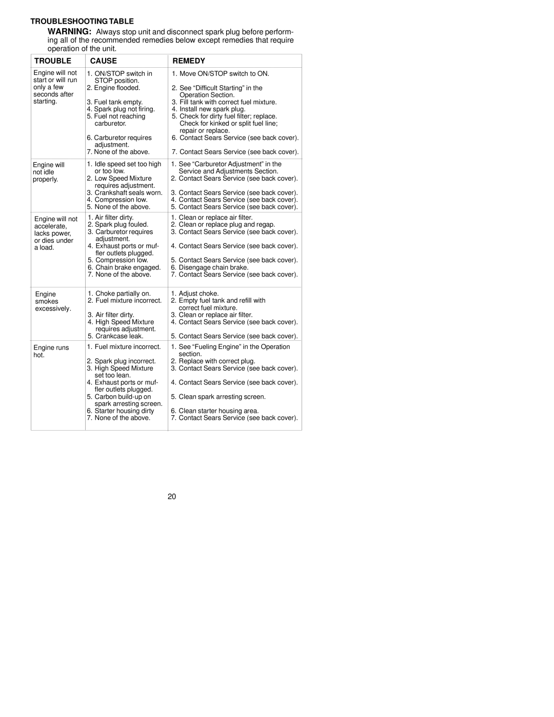 Sears C944.414460 instruction manual Troubleshooting Table Cause Remedy 