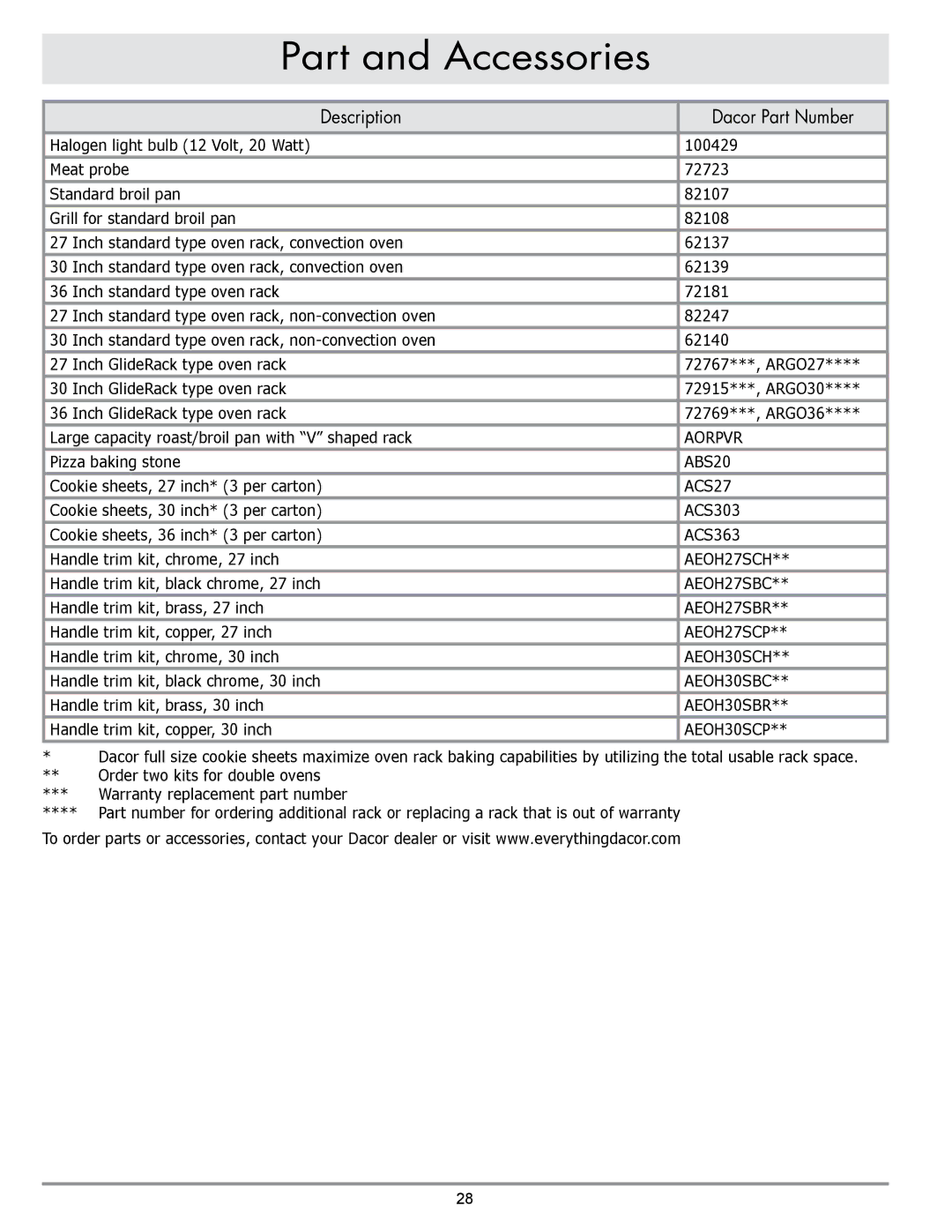 Sears EORD230 manual Part and Accessories, Description Dacor Part Number 