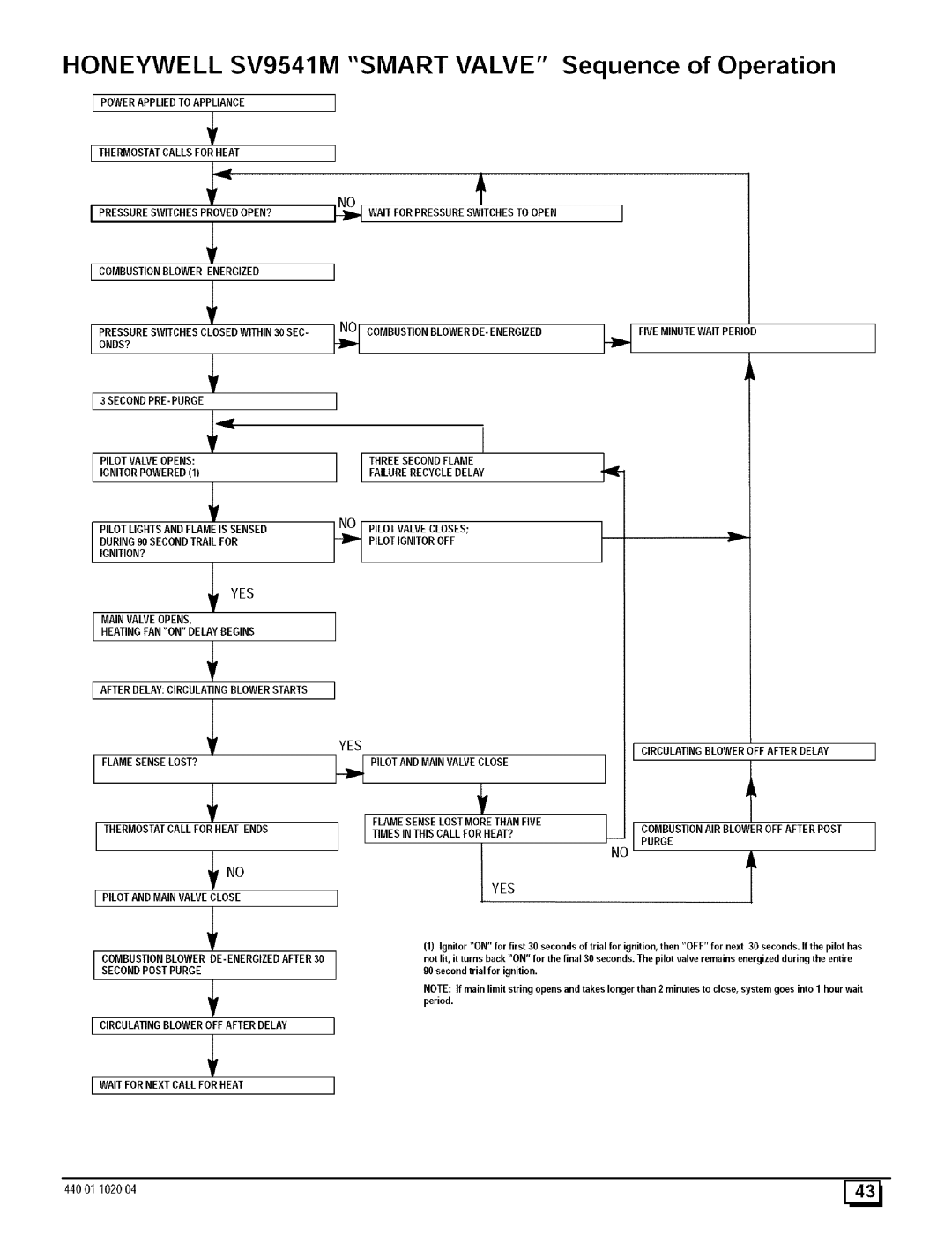 Sears 9MPD100J14B1, N9MP2050B12B1, N9MP2080F16B1, N9MP2075B12B1 manual Honeywell SV9541M Smart Valve Sequence of Operation 