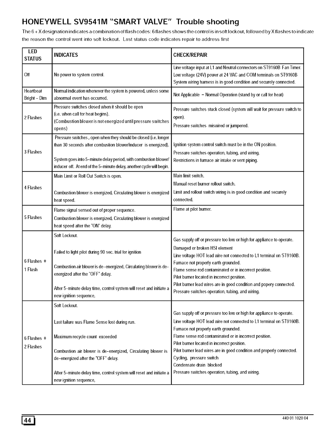 Sears 9MPD100J20B1 manual Honeywell SV9541M Smart Valve Trouble shooting, Flashes Flashes + I Flash, Led, Indicates, Status 