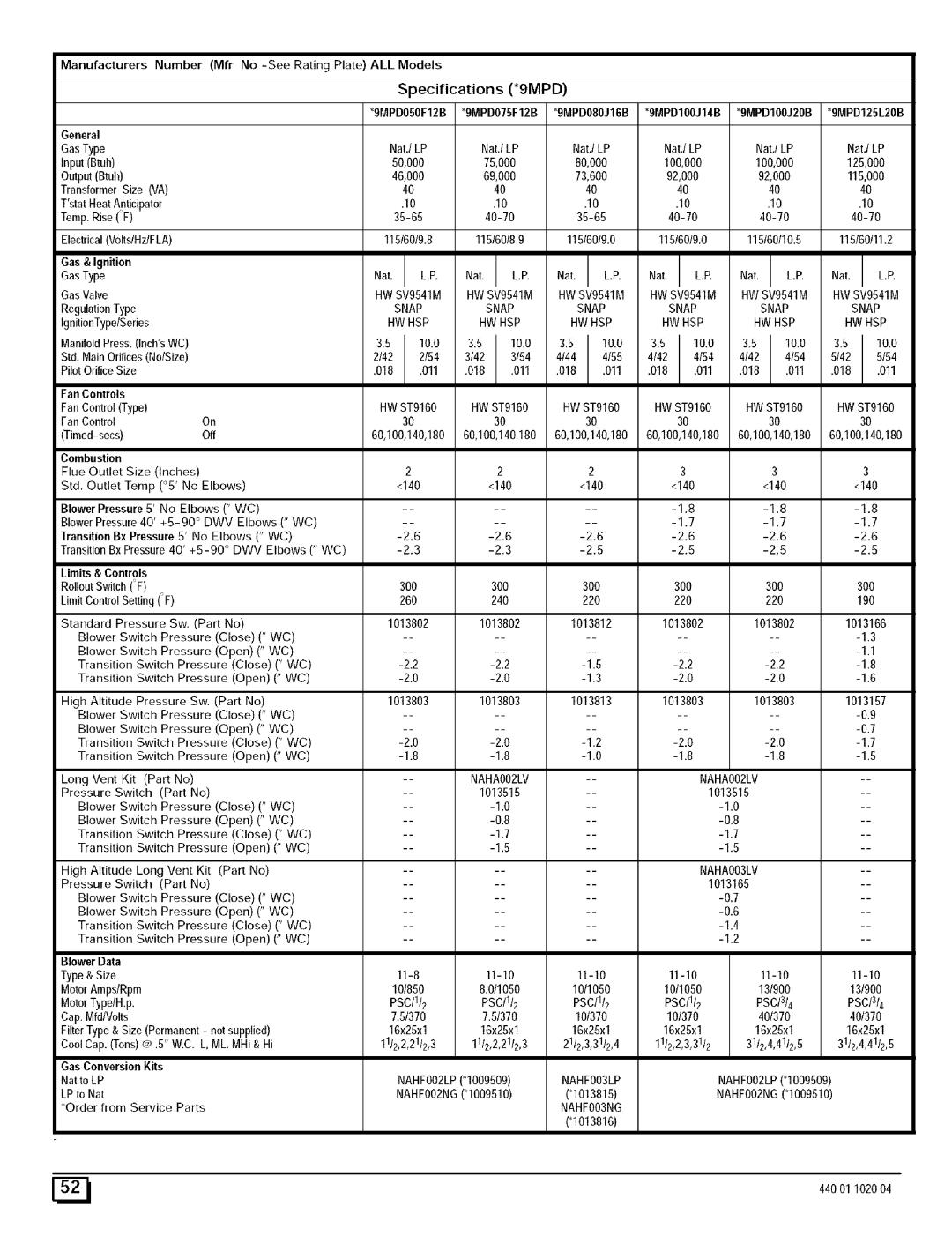 Sears 9MPD050F12B1, N9MP2050B12B1, N9MP2080F16B1, N9MP2075B12B1, N9MP2100F14B1, N9MP2125J20B1 Specifications 9MPD, BlowerData 