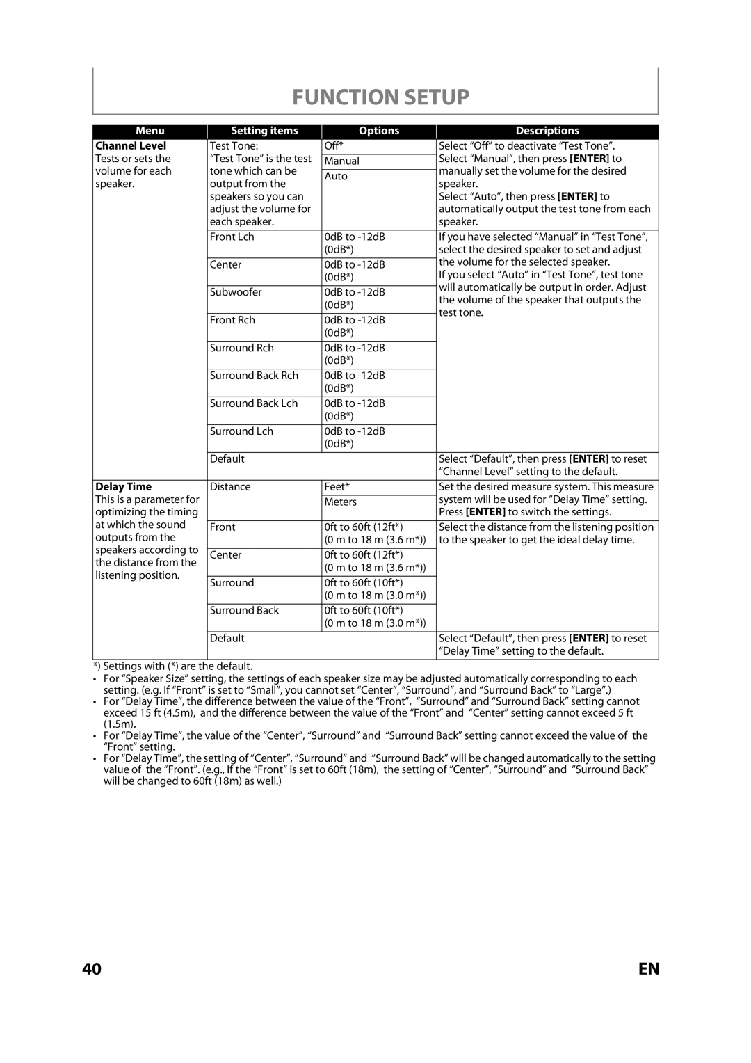 Sears NB530SLX owner manual Menu Setting items Options Descriptions, Channel Level, Delay Time 