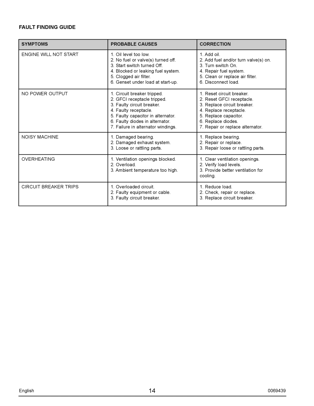 Sears S2800 user manual Fault Finding Guide, Symptoms Probable Causes Correction 