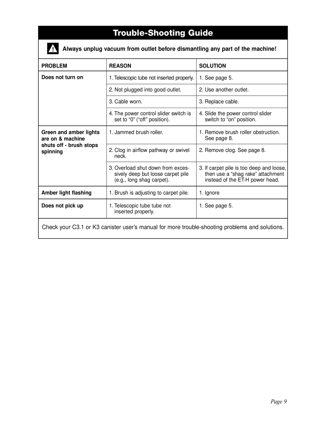 Sebo ET-H manual Trouble-Shooting Guide, Problem Reason Solution 