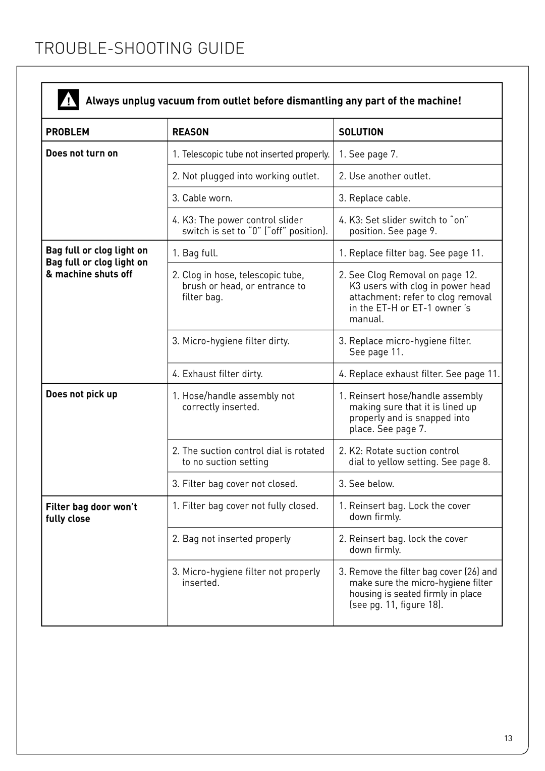 Sebo K2, K3 owner manual TROUBLE-SHOOTING Guide, Problem Reason Solution 