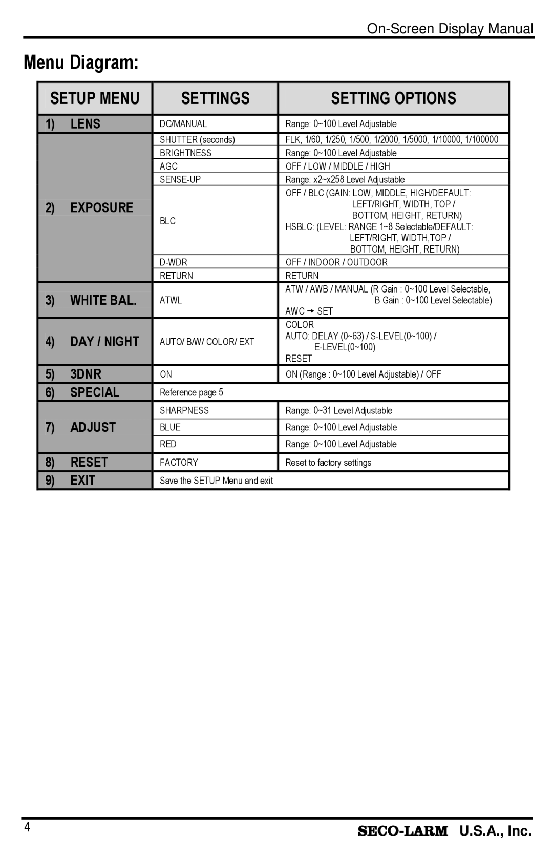 SECO-LARM USA EV-1626-NWGQ 6~50mm, EV-1626-NKGQ 2.8~12mm manual Menu Diagram, Setup Menu Settings Setting Options 