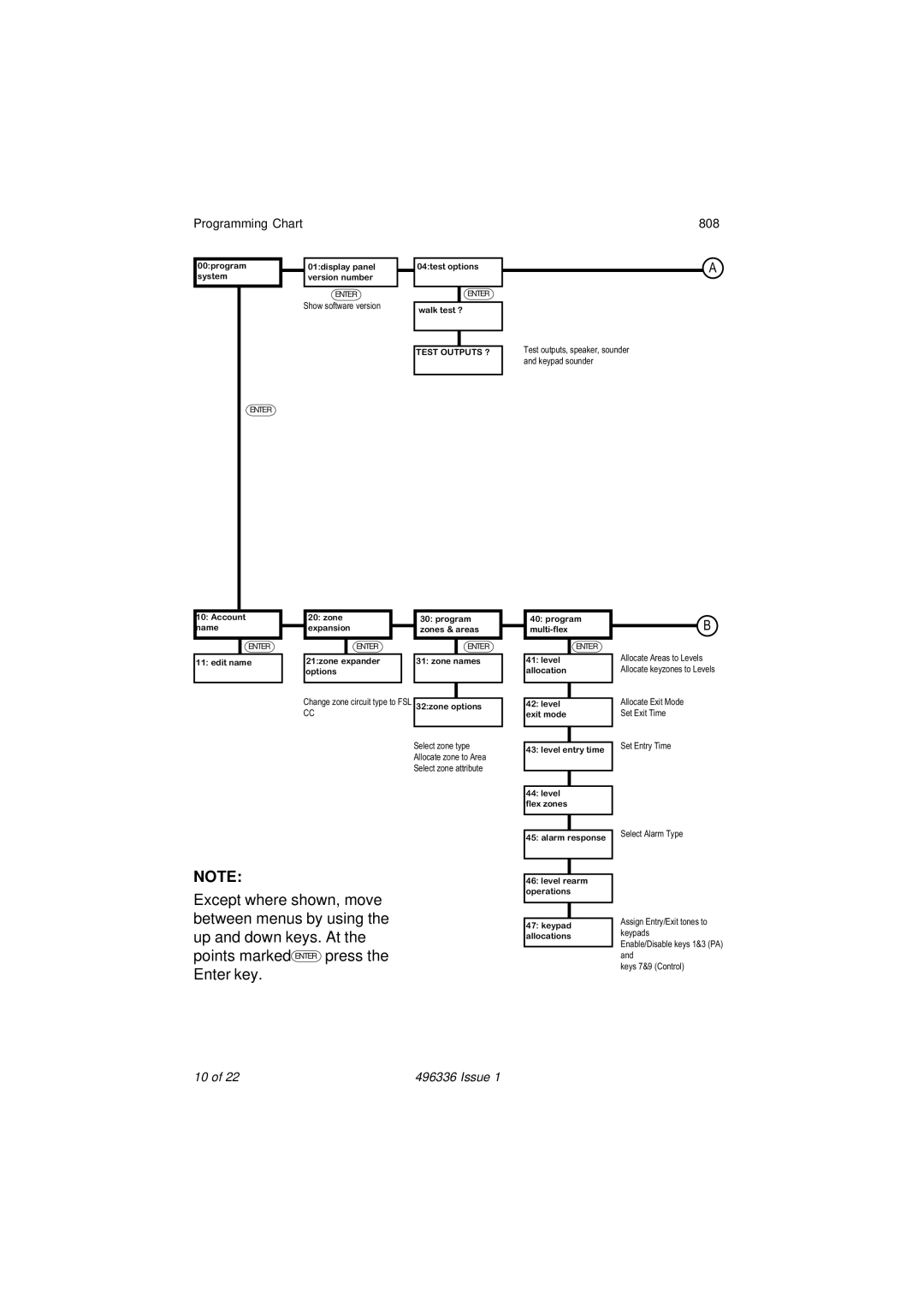 Security Centres manual Programming Chart 808, Test outputs, speaker, sounder and keypad sounder 