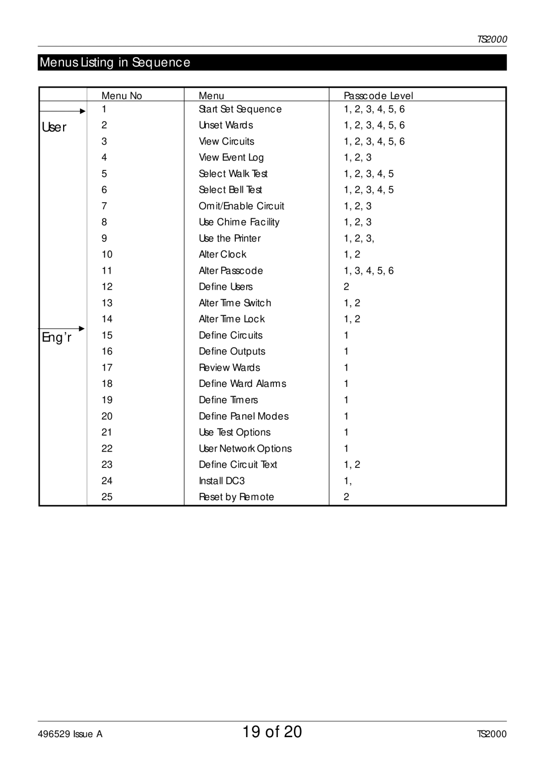 Security Centres TS2000 manual User, Menu No Passcode Level Start Set Sequence 3, 4, 5 