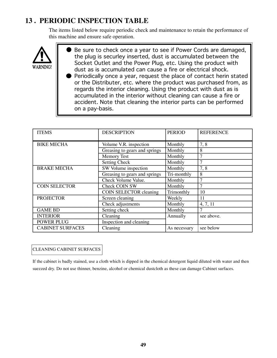 Sega 4200-6367 owner manual Periodic Inspection Table, Cleaning Cabinet Surfaces 