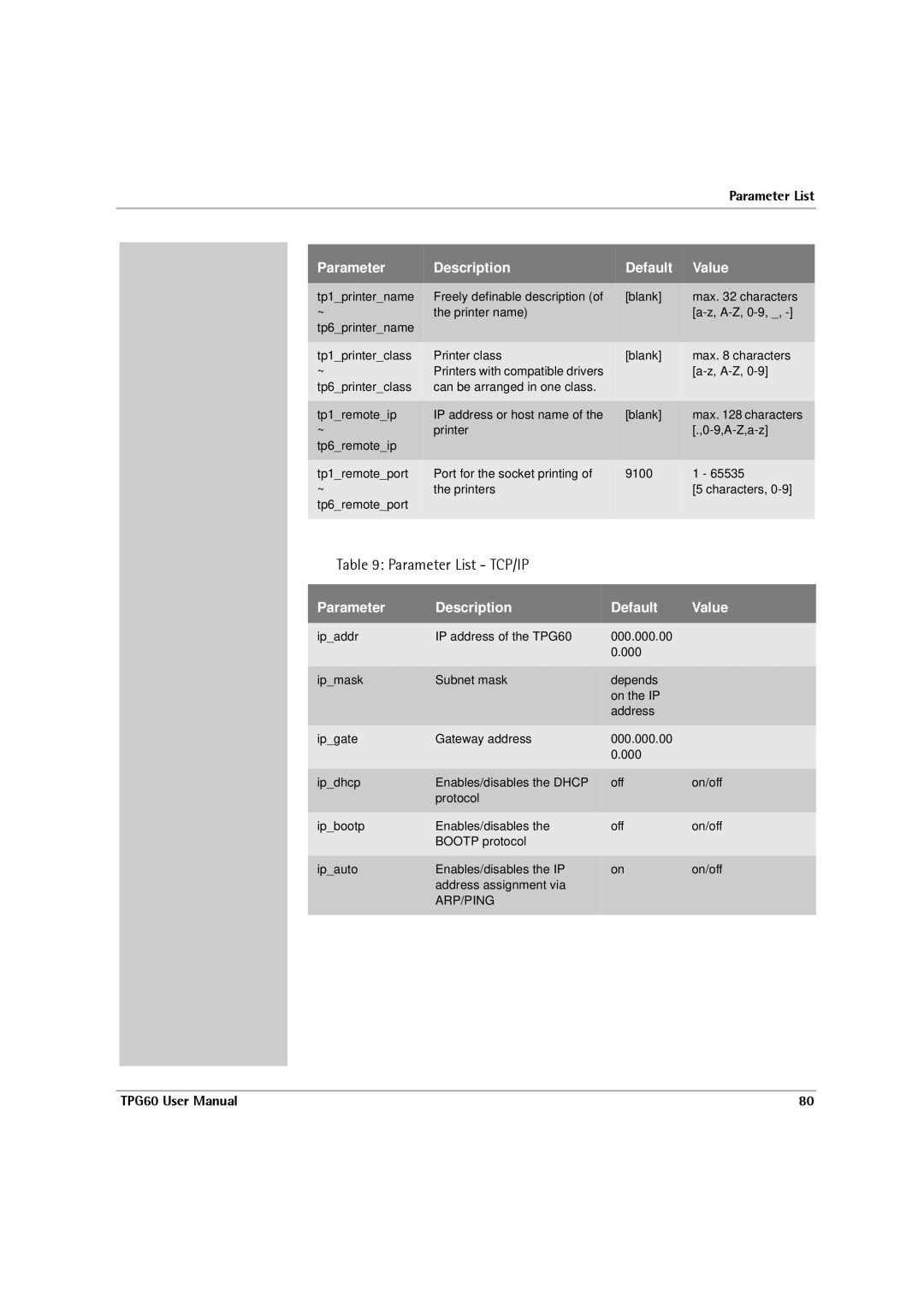 SEH Computertechnik TPG60 user manual Parameter List TCP/IP 