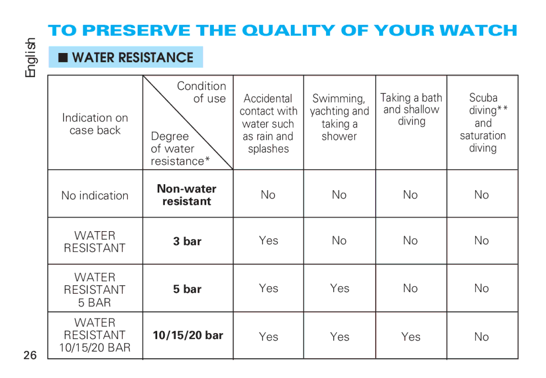 Seiko 6M25, 6M26 manual To Preserve the Quality of Your Watch, Non-water Resistant, 10/15/20 bar 