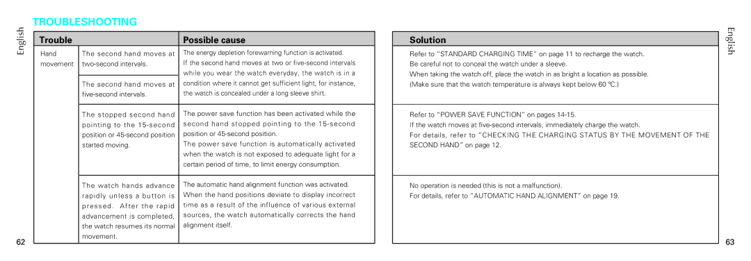 Seiko 7B26 manual Troubleshooting, Trouble Possible cause 