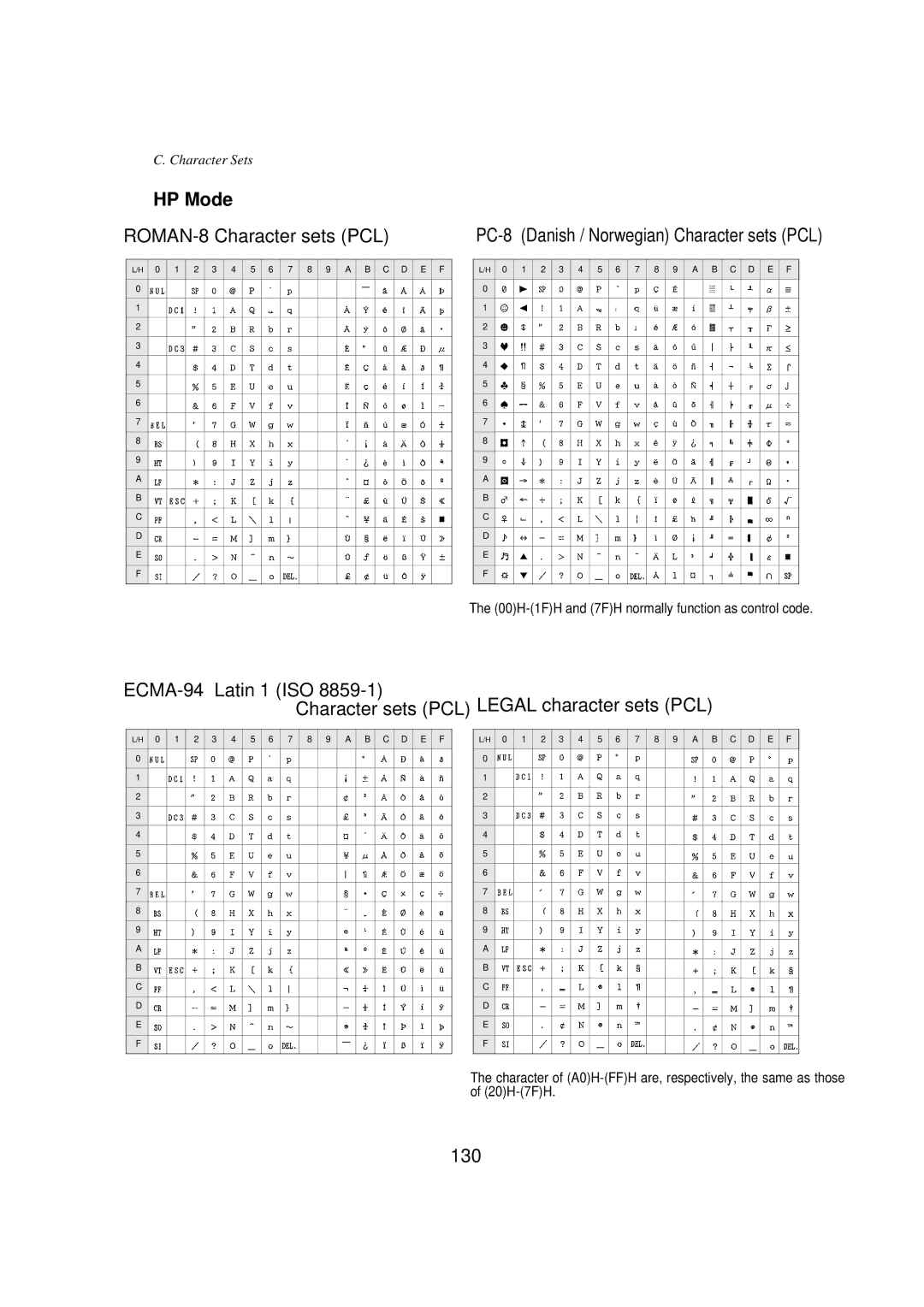 Seiko BX-900 owner manual ROMAN-8 Character sets PCL, PC-8 Danish / Norwegian Character sets PCL, 130 