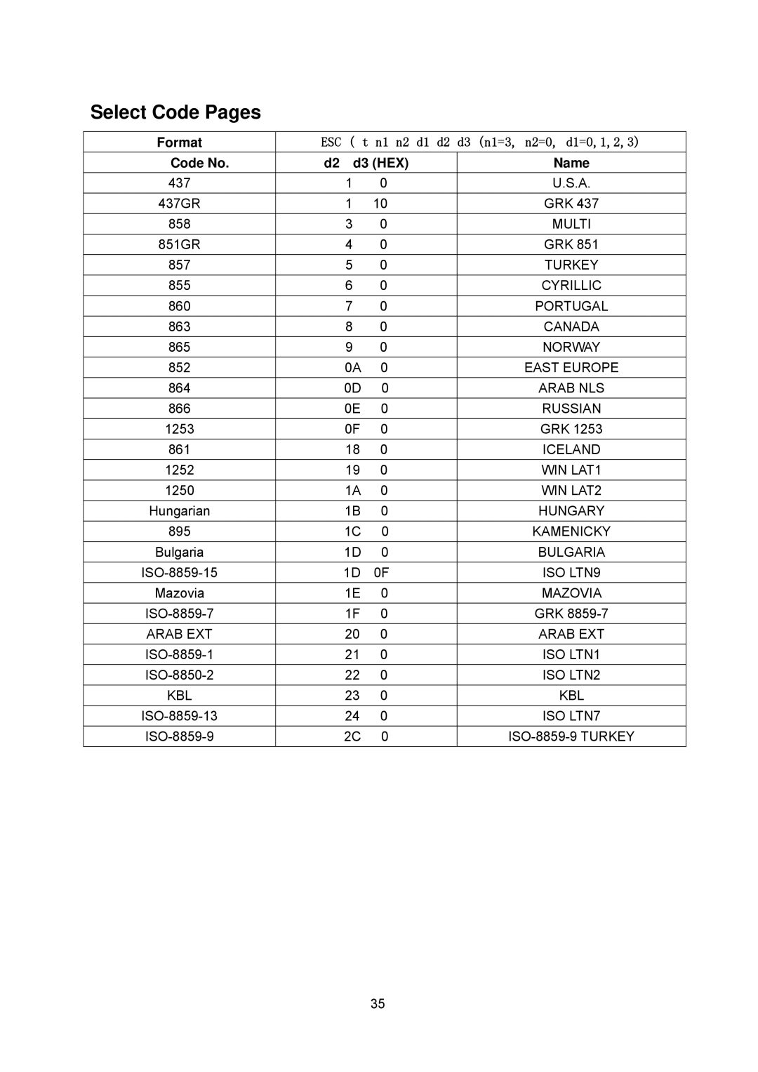 Seiko FB 390 user manual Select Code Pages, Format, Code No D2 d3 HEX Name 