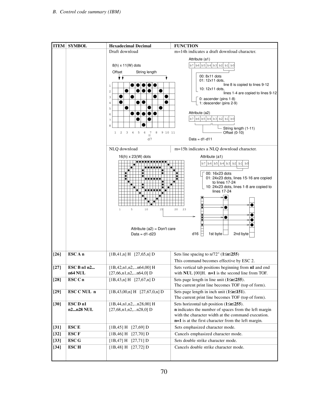 Seiko Group BP-6000 Hexadecimal Decimal, ESC a n, ESC B n1 n2, N64 NUL, ESC C n, ESC C NUL n, ESC D n1, N2...n28 NUL 