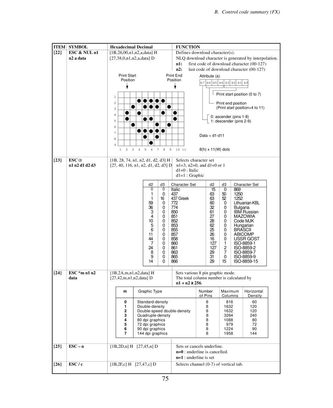 Seiko Group BP-6000 owner manual ESC & NUL n1, N2 a data, ESC t, N1 n2 d1 d2 d3, ESC *m n1 n2, ESC / c 