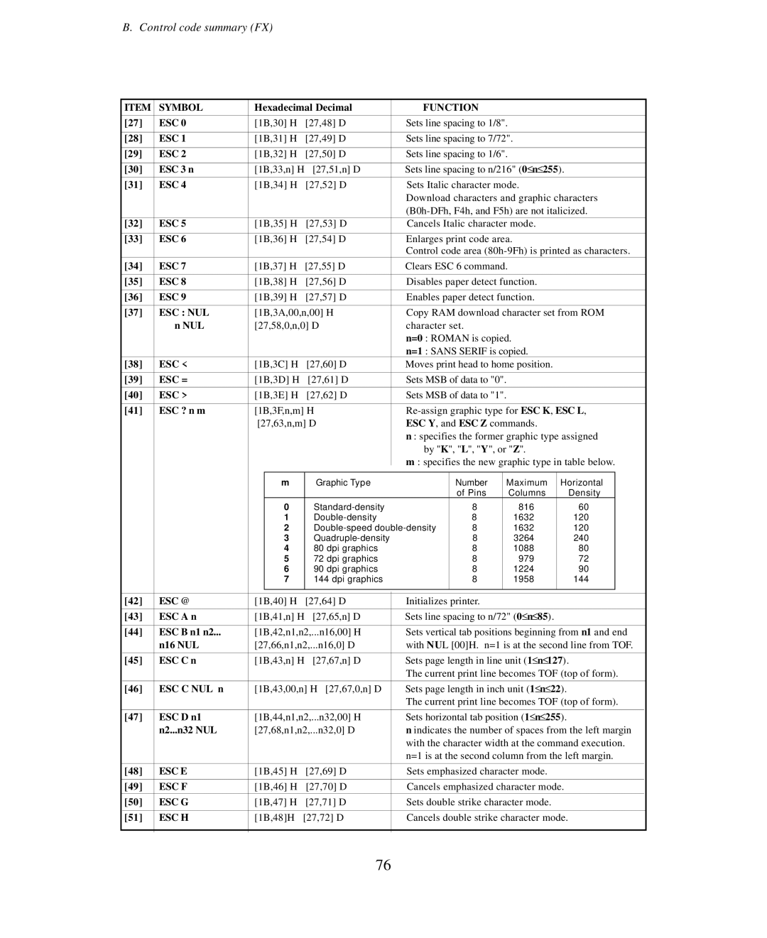 Seiko Group BP-6000 owner manual Nul, ESC ? n m, N16 NUL, N2...n32 NUL 