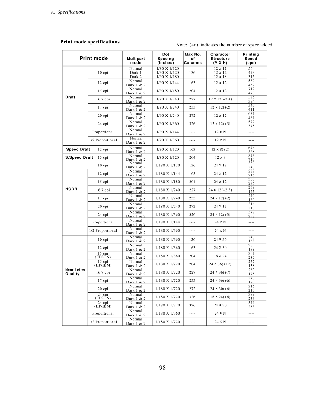 Seiko Group BP-9000 owner manual Print mode specifications 