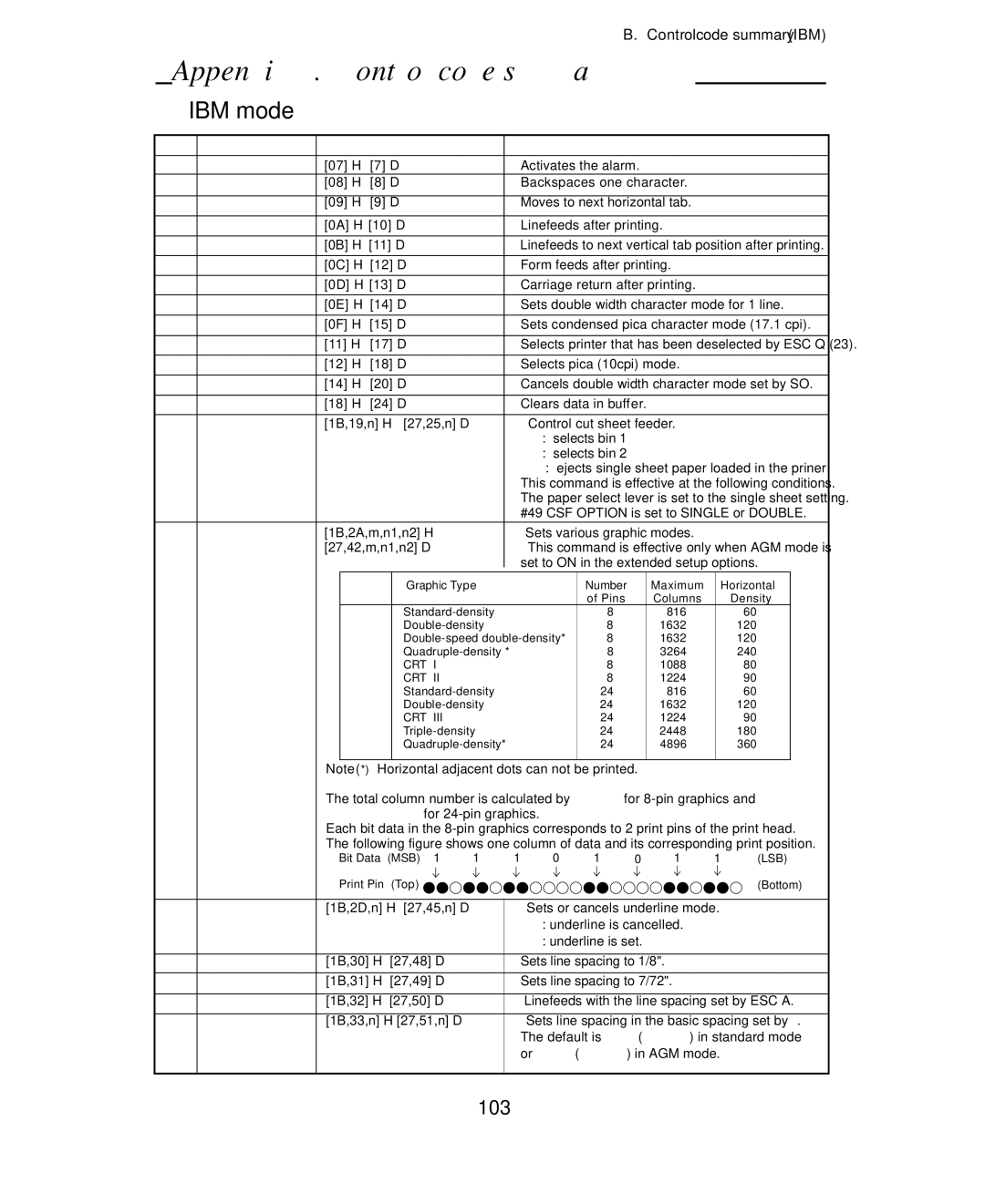 Seiko Group BP-9000 owner manual Appendix B. Control code summary, 103 