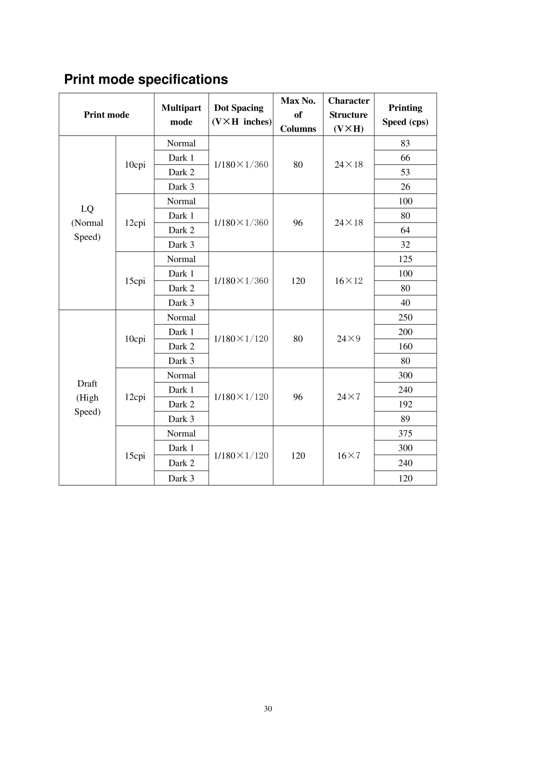 Seiko Group FB 380 user manual Print mode specifications, Mode ×H inches 