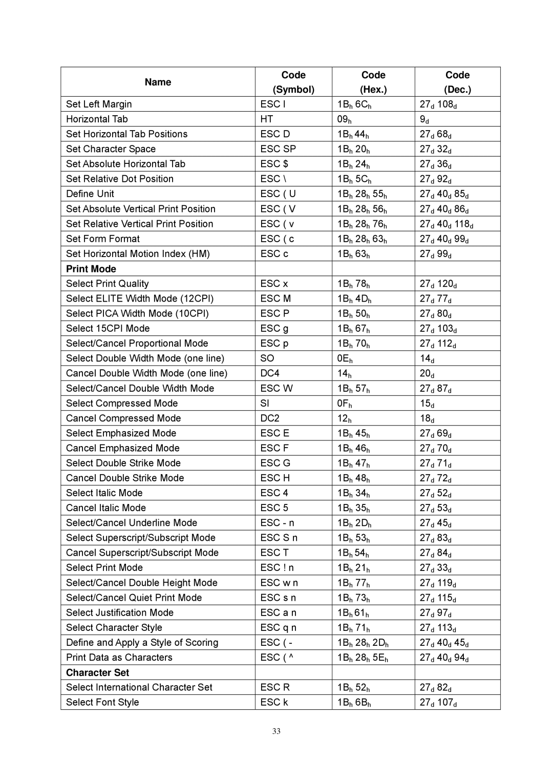 Seiko Group FB 380 user manual Name Code Symbol, Print Mode, Character Set 