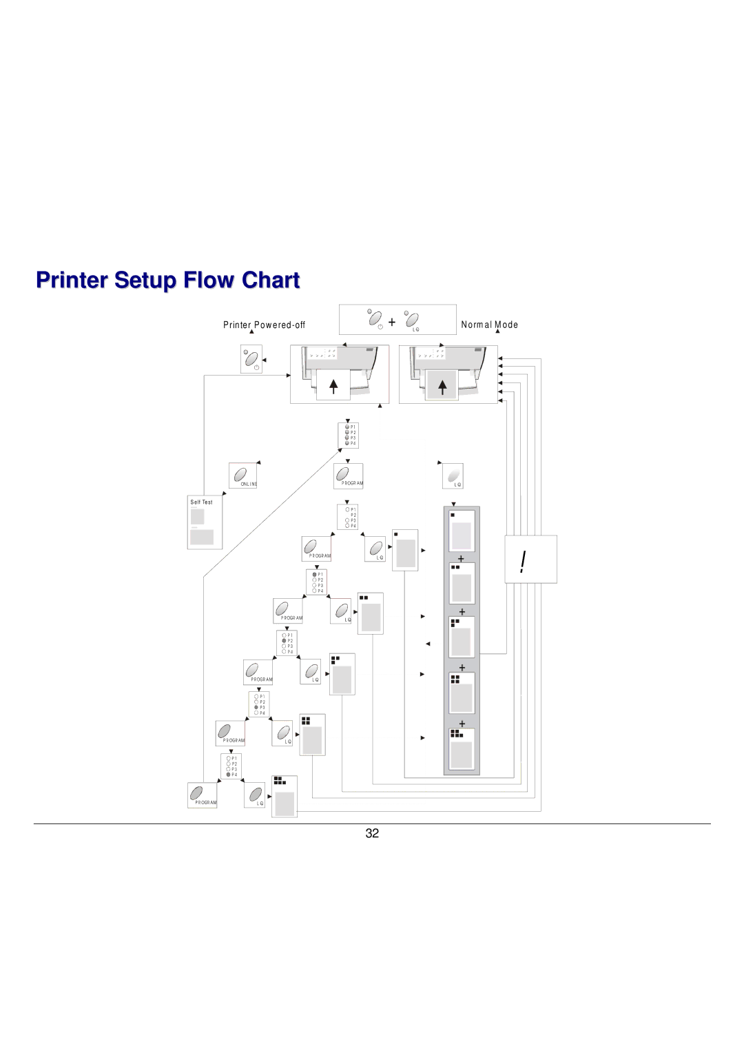 Seiko Group FB300 manual Printer Setup Flow Chart 