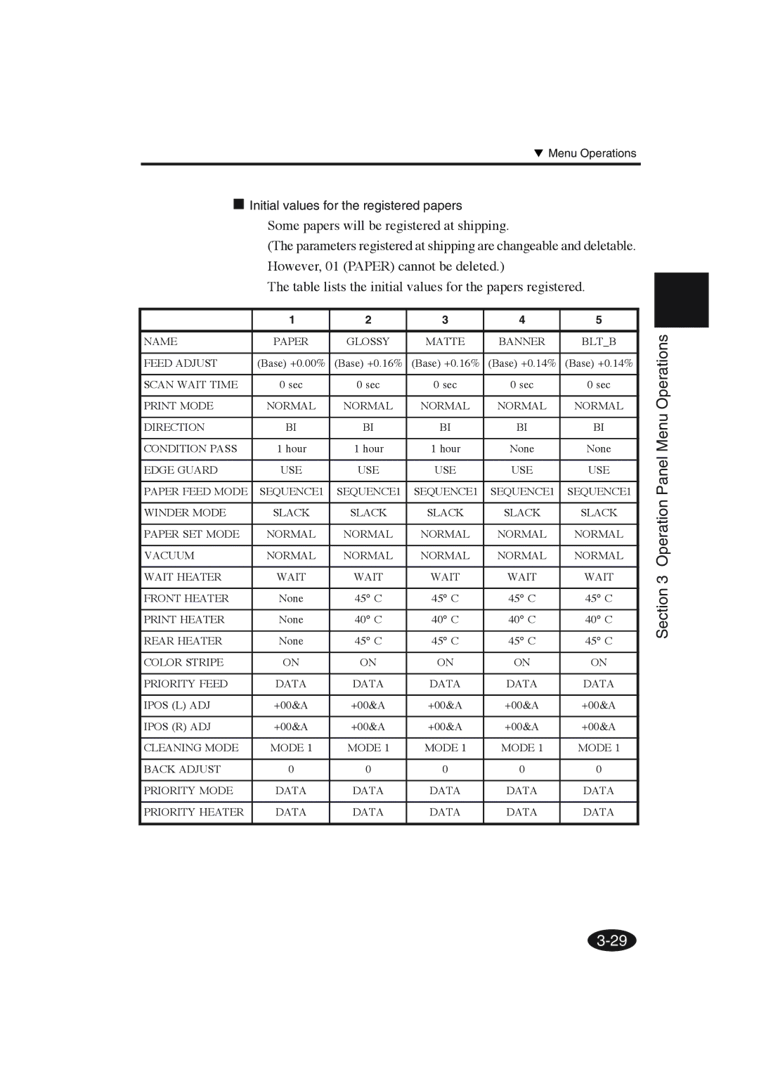 Seiko Group IP-6600 manual Initial values for the registered papers 