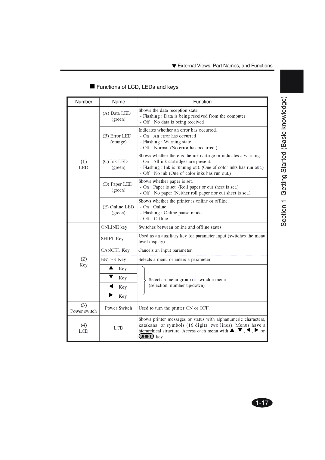 Seiko Group IP-6600 manual Functions of LCD, LEDs and keys 