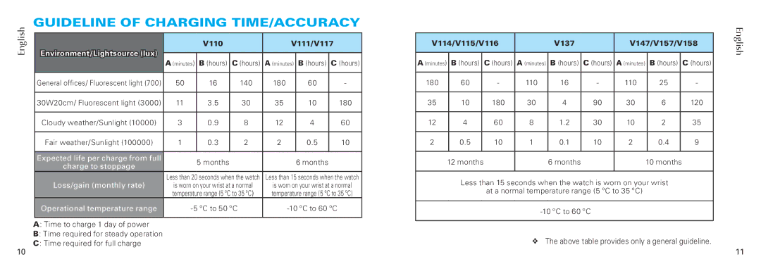 Seiko Group Cal. V110, V181 Guideline of Charging TIME/ACCURACY, V110 V111/V117, V114/V115/V116 V137 V147/V157/V158 