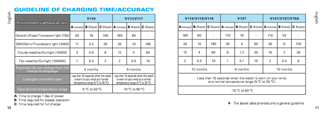 Seiko Group V181 Guideline Of Charging Time/Accuracy, V110, V111/V117, V114/V115/V116, V137, V147/V157/V158, English 