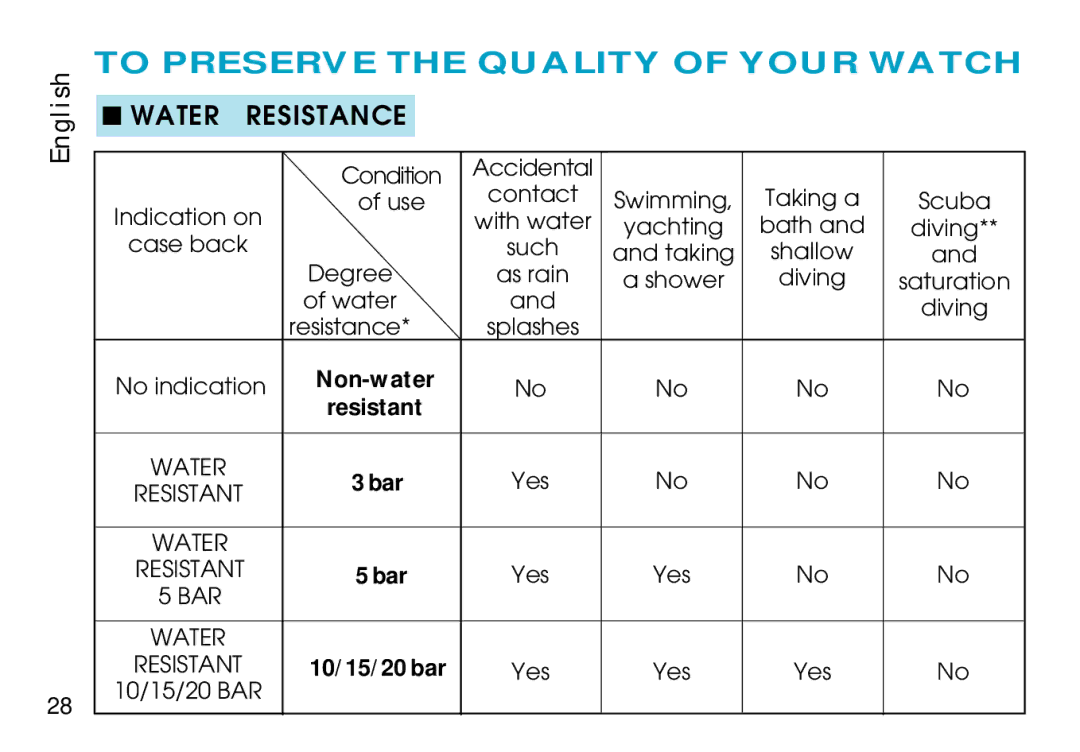 Seiko H023 manual To Preserve the Quality of Your Watch, Non-water Resistant, Bar, 10/15/20 bar, 10/15/20 BAR 