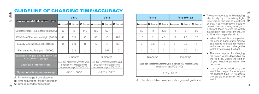 Seiko specifications Guideline of Charging TIME/ACCURACY, V110 V111, V145 V181/V182 