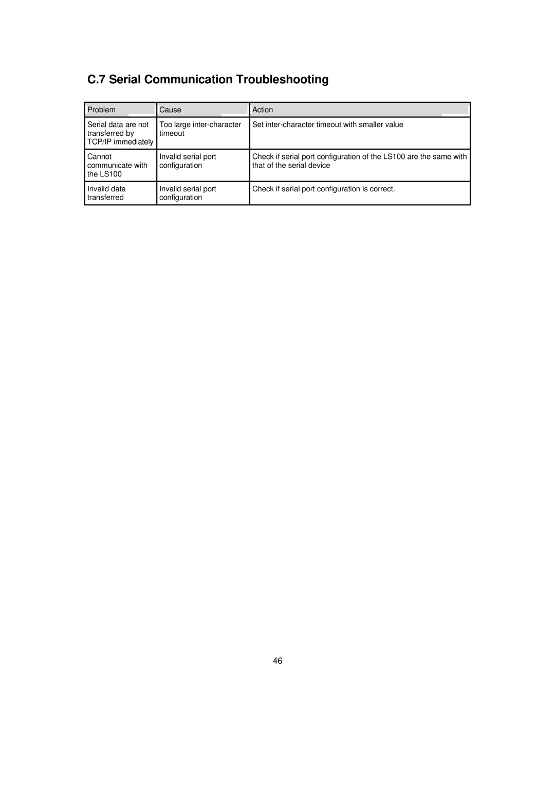 Senatek LS100 manual Serial Communication Troubleshooting 