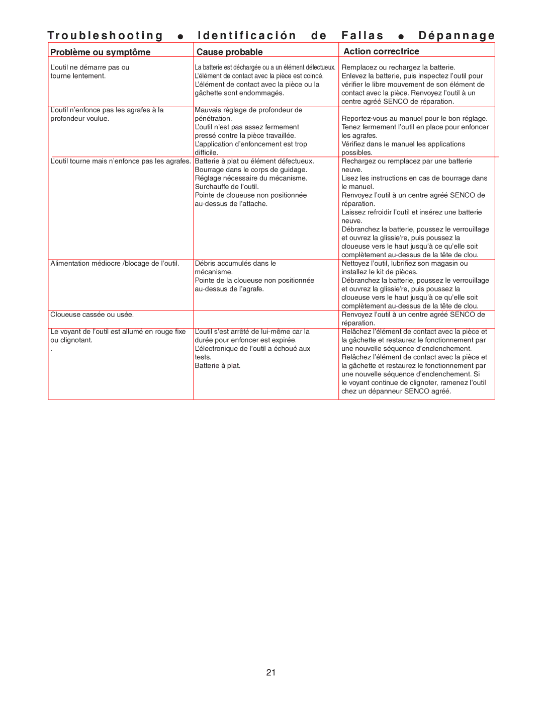 Senco 25 operating instructions Problème ou symptôme Cause probable Action correctrice 