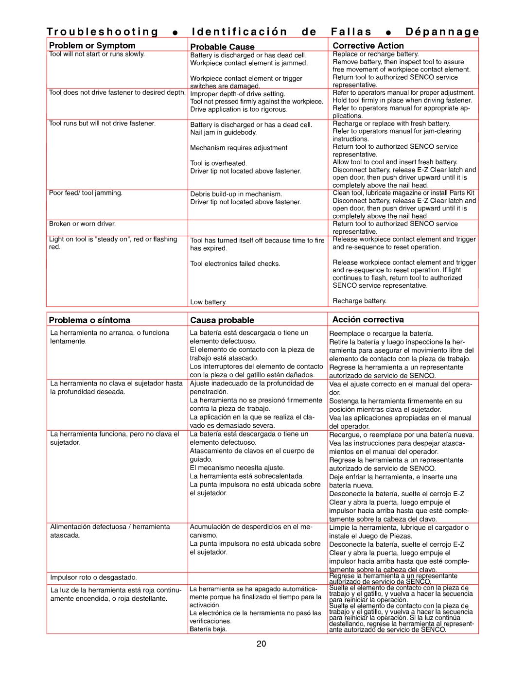 Senco 32 Problem or Symptom Probable Cause Corrective Action, Problema o síntoma Causa probable Acción correctiva 