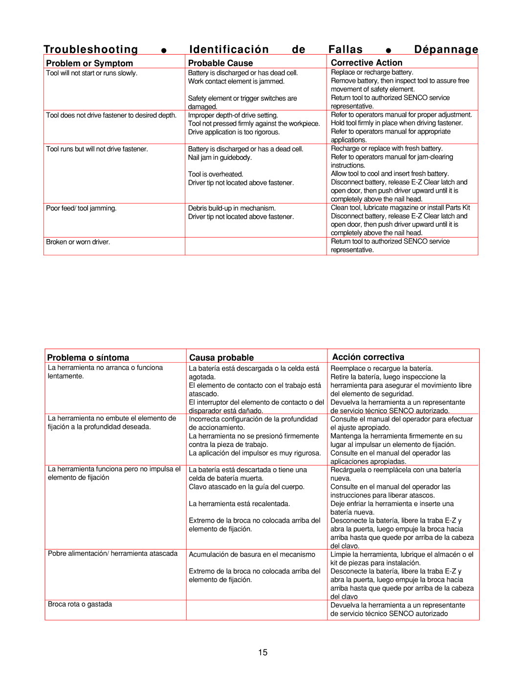 Senco AirFree 25 Troubleshooting Identificación Fallas Dépannage, Problem or Symptom Probable Cause Corrective Action 