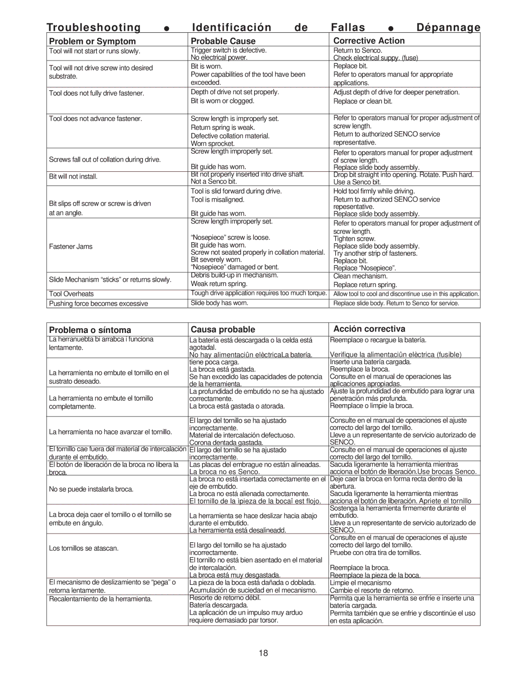 Senco DS200-AC manual Troubleshooting Identificación Fallas Dépannage, Problem or Symptom Probable Cause Corrective Action 