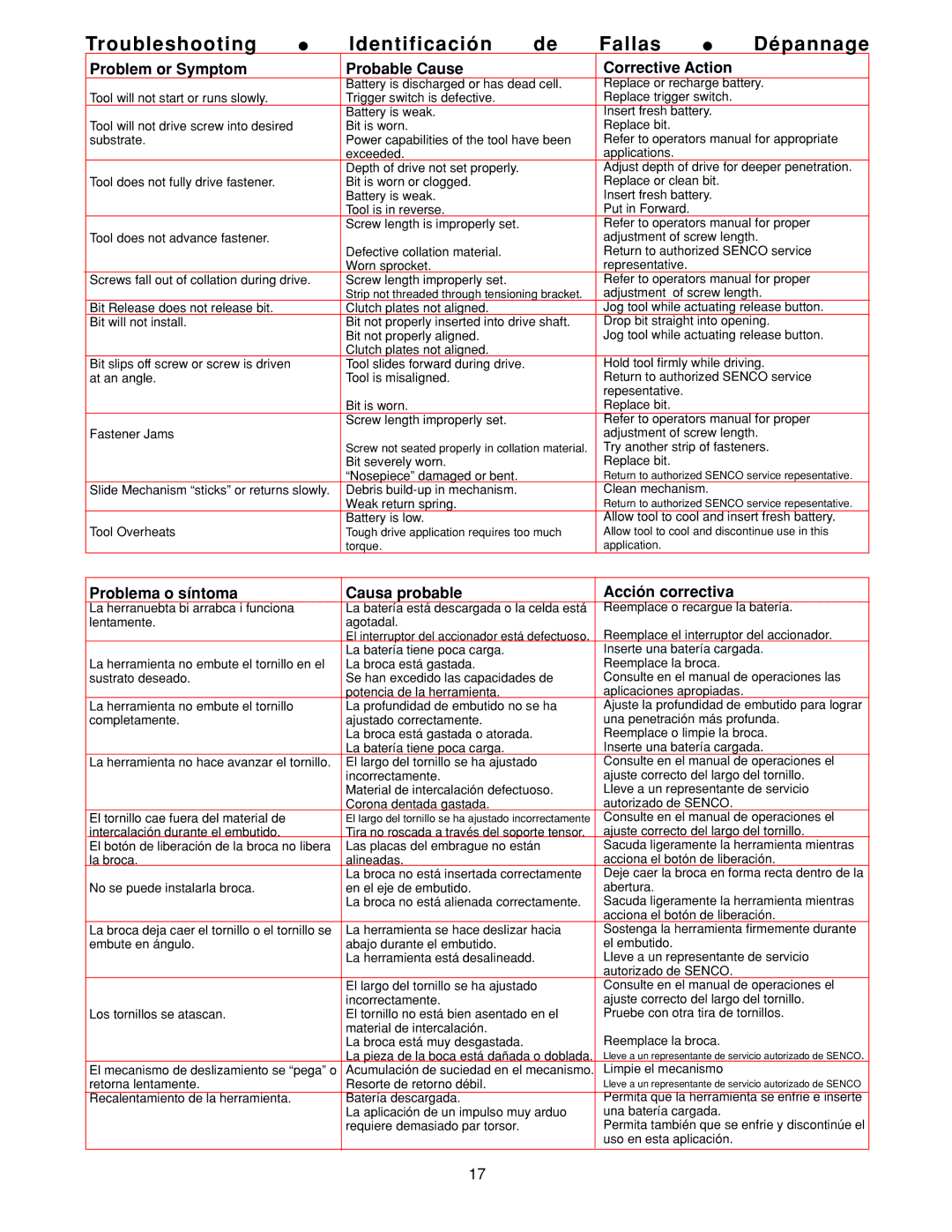 Senco DS275-18V manual Troubleshooting Identificación Fallas Dépannage, Problem or Symptom Probable Cause Corrective Action 