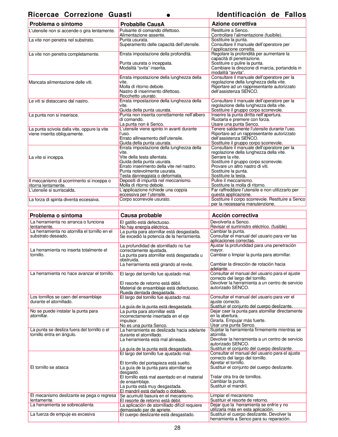 Senco DS75 Ricercae Correzione Guasti Identificació n de Fallos, Problema o sintomo ProbabIle CausA Azione correttiva 