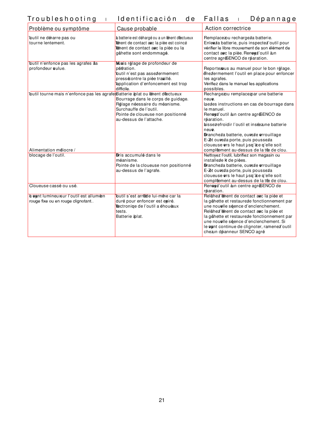 Senco Nail Gun operating instructions Problème ou symptôme Cause probable Action correctrice 