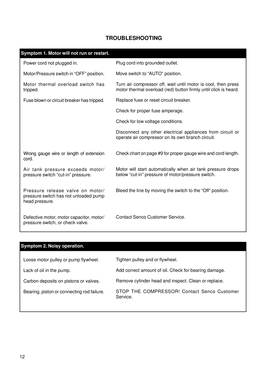 Senco PC1001 operating instructions Troubleshooting, Symptom 1. Motor will not run or restart 